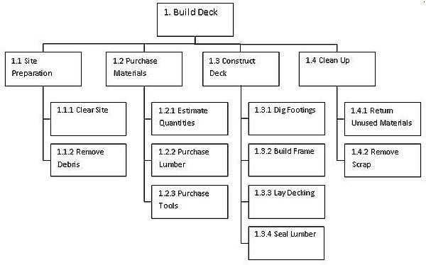 Simple Work Break Down Structure