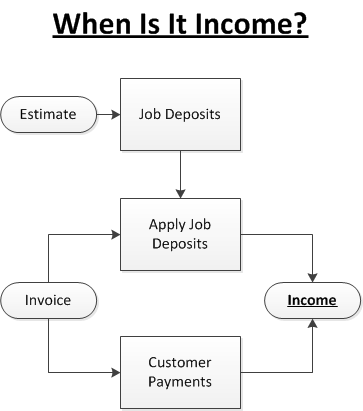 How To Track Income In Your Bookkeeping System