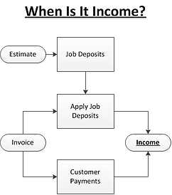 When Is It Income Fast Easy Accounting