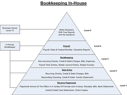 Your Current Construction Bookkeeping System