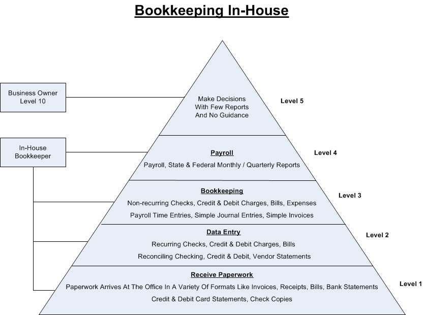 Your Current Construction Bookkeeping System