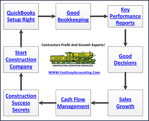 fast-easy-accounting-206-361-3950-contractors-bookkeeping-services-produce-results-like-a-backhoe-compared-to-a-shovel.png