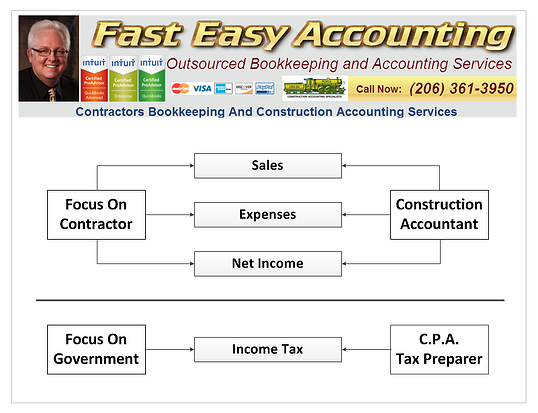 Fast Easy Accounting 206-361-3950 Contractors Bookkeeping Services Focuses On Helping Contractors Increase Sales And Profits
