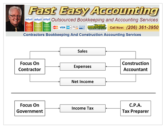 Contractors Bookkeeping Services Vs. Tax Preparers