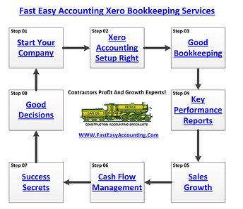 Fast Easy Accounting 206-361-3950 Contractors Bookkeeping Services Marketing Tip For Sub Contractors