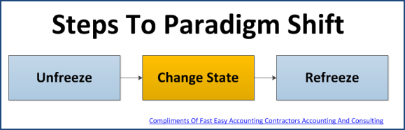 fast easy accounting 206 361 3950 contractors bookkeeping services paradigm shift image