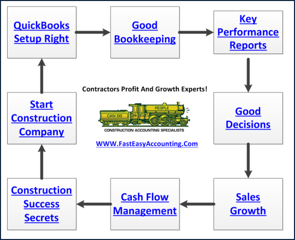 Fast Easy Accounting 206 361 3950 Contractors Bookkeeping Services Profit And Growth Specialists