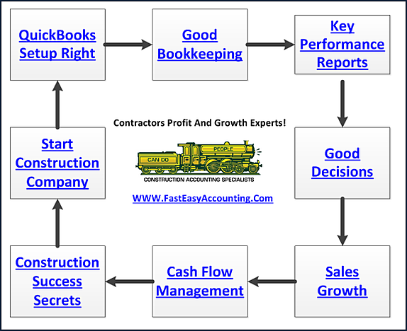 Contractors Bookkeeping Services