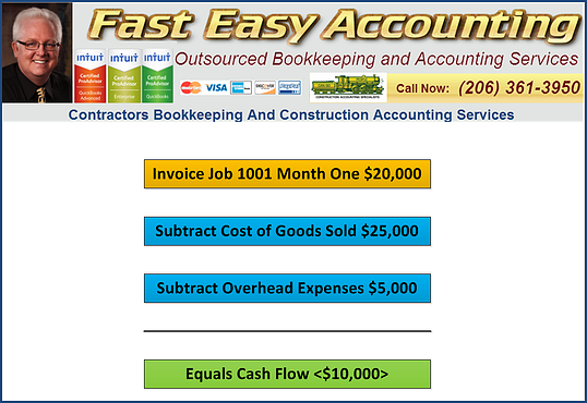 Fast Easy Accounting 206 361 3950 Construction Company Profit Easy Definition