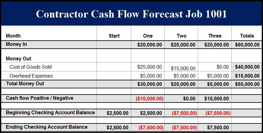 Fast Easy Accounting 206 361 3950 Construction Company Example Job 1001 Cash Flow Report