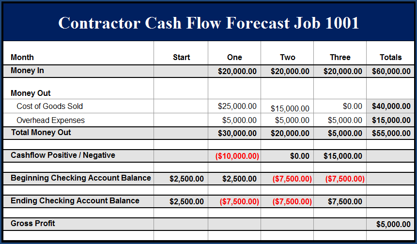 Fast Easy Accounting 206 361 3950 Construction Company Example Job 1001 Profit