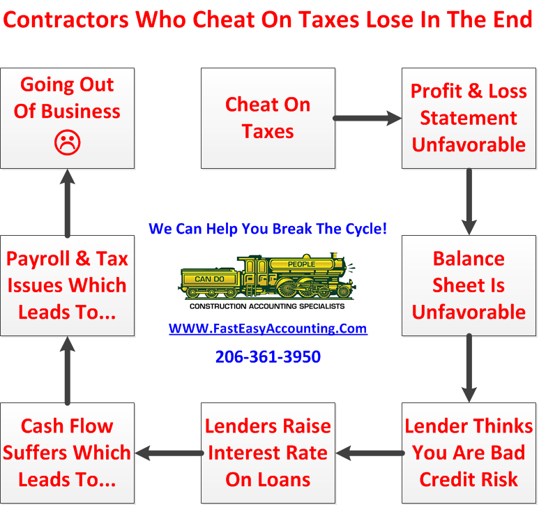 Contractors-Who-Cheat-On-Taxes-Pay-For-It-Elsewhere-Fast-Easy-Accounting