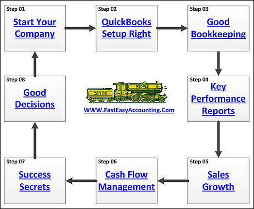 QuickBooks For Contractors Success System By Fast Easy Accounting 206 361 3950