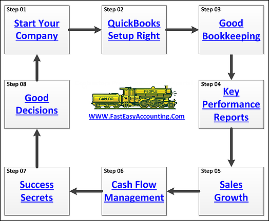 QuickBooks For Contractors Success System By Fast Easy Accounting 206 361 3950