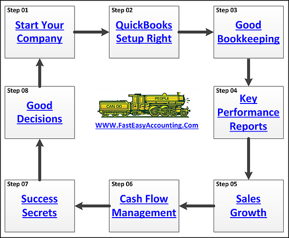 QuickBooks For Contractors Success System By Fast Easy Accounting 206 361 3950