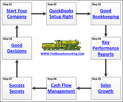 QuickBooks For Contractors Success System By Fast Easy Accounting 206 361 3950