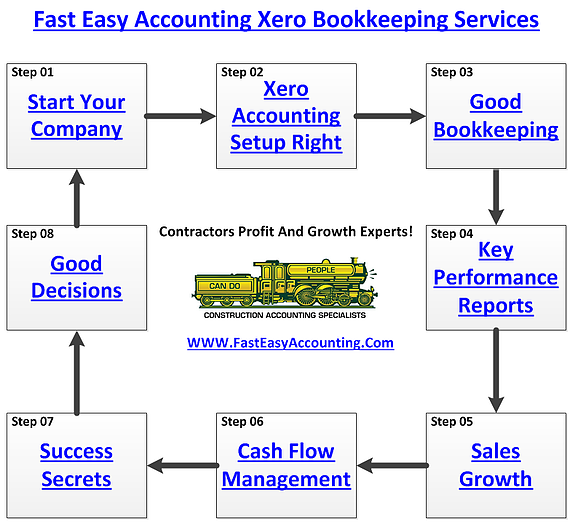 Fast-Easy-Accounting-206-361-3950-Xero-Bookkeeping-Services-Profit-And-Growth-Specialists-Diagram