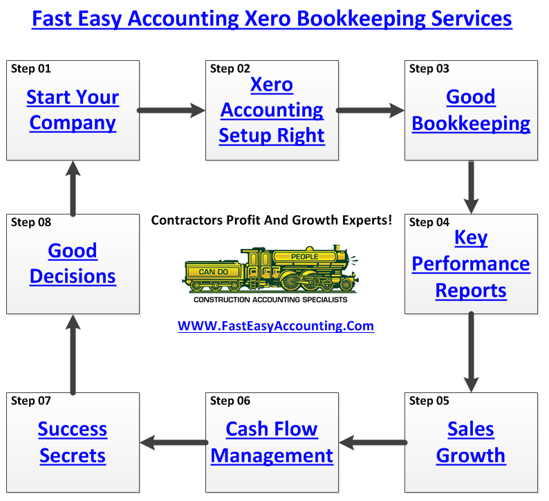 Fast Easy Accounting 206-361-3950 Xero Bookkeeping Services Profit And Growth Specialists Diagram
