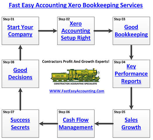 Fast Easy Accounting 206-361-3950 Xero Bookkeeping Services Profit And Growth Specialists Diagram