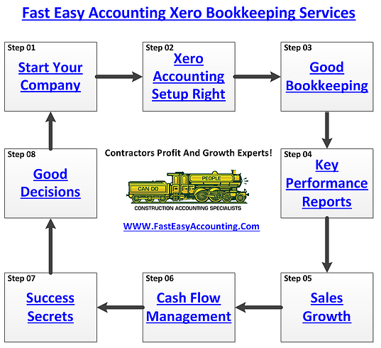 Fast Easy Accounting 206 361 3950 Xero Bookkeeping Services Profit And Growth Specialists Diagram