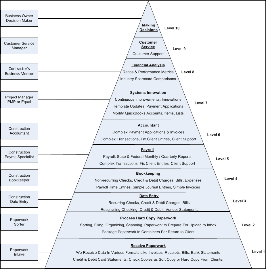 Fast Easy Accounting Construction Bookkeeping Services Diagram