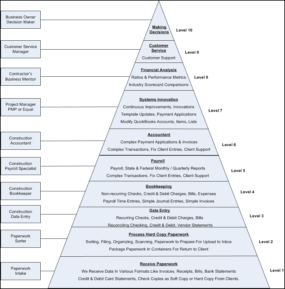 Fast Easy Accounting 206 361 3950 Contractors Bookkeeping Services Process Diagram