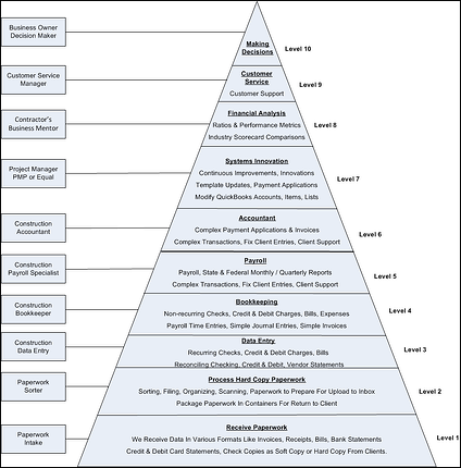 Fast Easy Accounting 206 361 3950 Contractors Bookkeeping Services Process Diagram