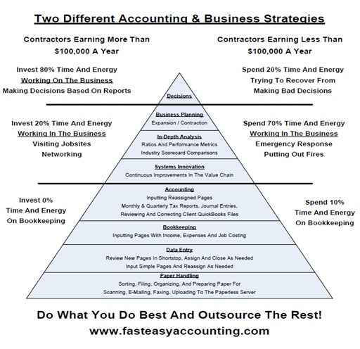 Fast-Easy-Accounting-206-361-3950-Contractors-Bookkeeping-Services-Step-01