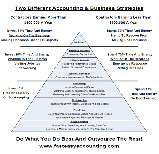 Fast-Easy-Accounting-206-361-3950-Contractors-Bookkeeping-Services-Step-02