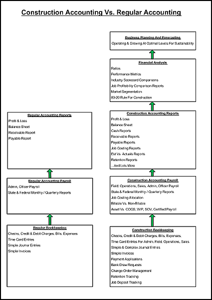 Construction Accounting Vs. Regular Accounting Diagram Fast Easy Accounting 206 361 3950