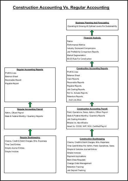 Construction Accounting Vs. Regular Accounting Diagram Fast Easy Accounting 206 361 3950