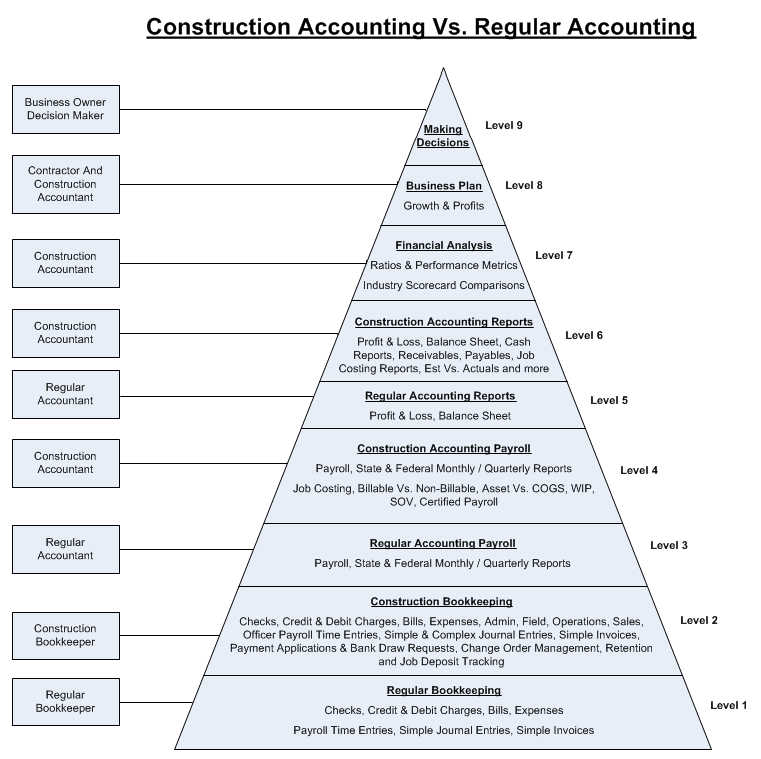 List Of Chart Of Accounts For Construction Company