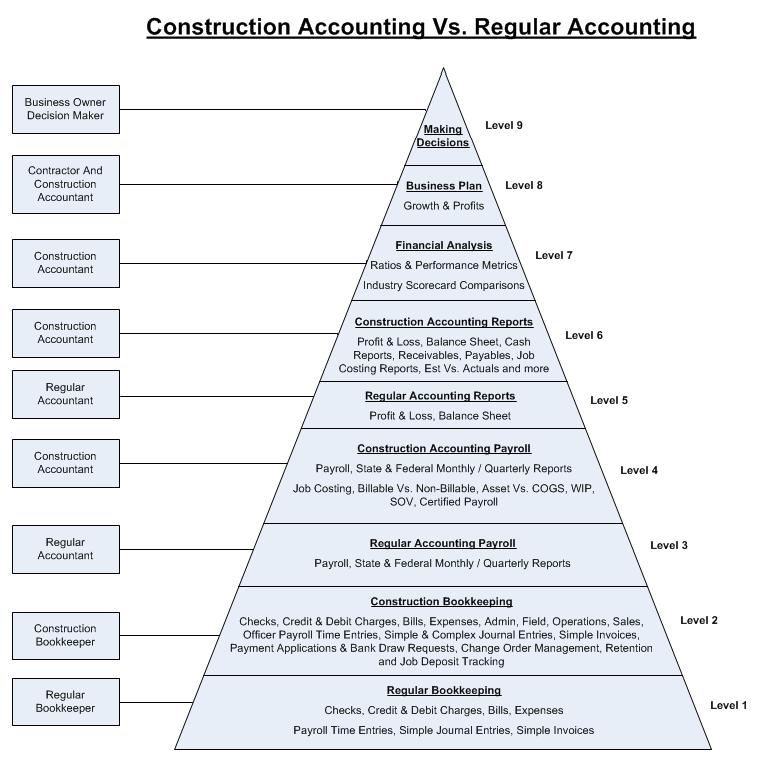 Construction Accounting Vs. Regular Accounting At Fast Easy Accounting 206 361 3950