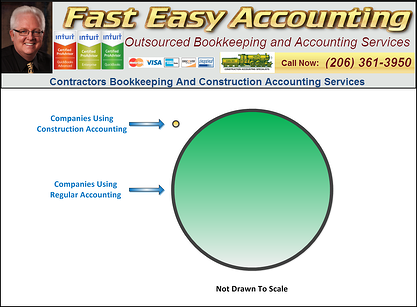 Difference Between Construction Accounting Vs. Regular Accounting Market Share Fast Easy Accounting 206-361-3950