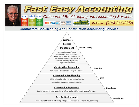 Fast Easy Accounting 206-361-3950 Holistic Contractors Bookkeeping Services Diagram