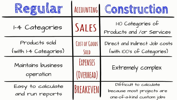 Construction-Accounting-Vs-Regular-Accounting