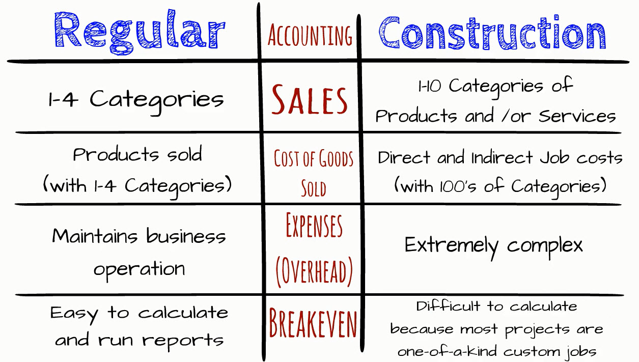 Construction Bookkeeping