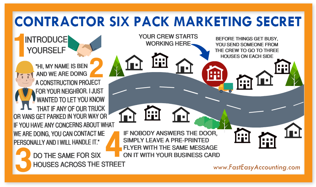 Six Pack Marketing For Contractors From Fast Easy Accounting